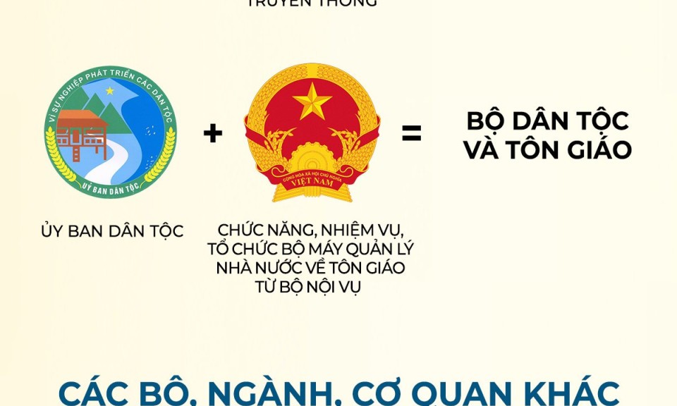 Infographic: Dự kiến tên gọi mới nhất các bộ, ngành của Chính phủ sau sắp xếp