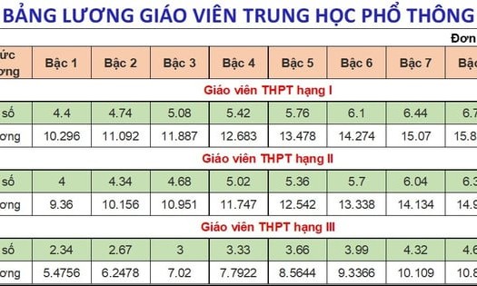 Chi tiết bảng lương của giáo viên các cấp mới nhất năm 2025