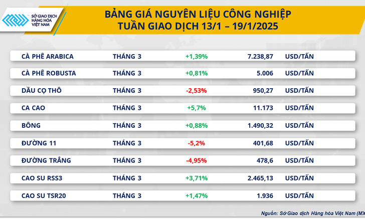 Sắc xanh áp đảo, MXV-Index nằm trên mốc 2.300 điểm