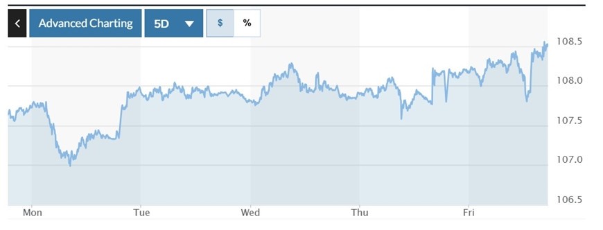  Biểu đồ biến động Chỉ số DXY trong tuần qua. Ảnh: Marketwatch