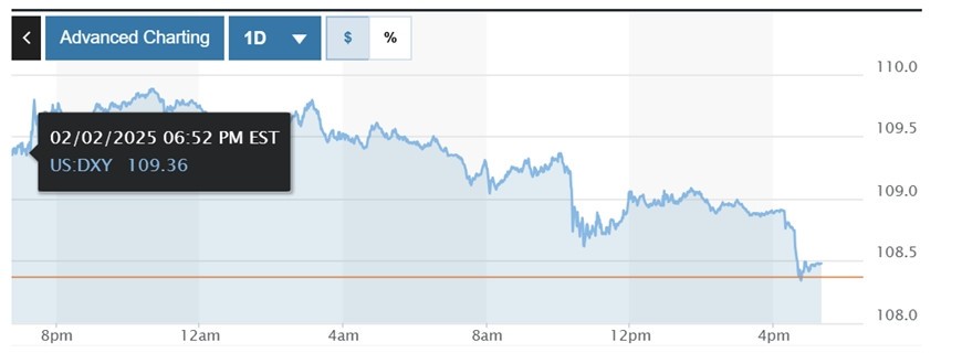  Biểu đồ biến động Chỉ số DXY trong 24 giờ qua. Ảnh: Marketwatch