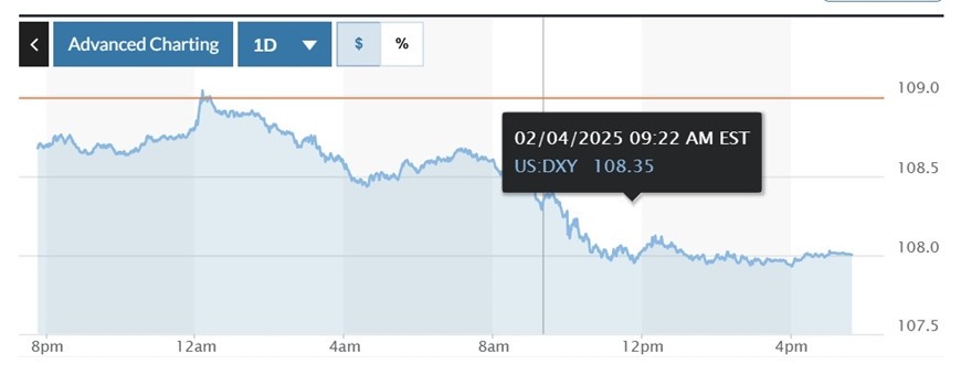  Biểu đồ biến động Chỉ số DXY trong 24 giờ qua. Ảnh: Marketwatch