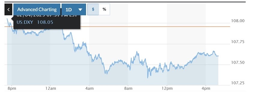  Biểu đồ biến động Chỉ số DXY trong 24 giờ qua. Ảnh: Marketwatch