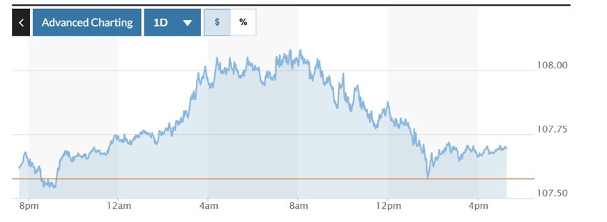  Biểu đồ biến động Chỉ số DXY trong 24 giờ qua. Ảnh: Marketwatch