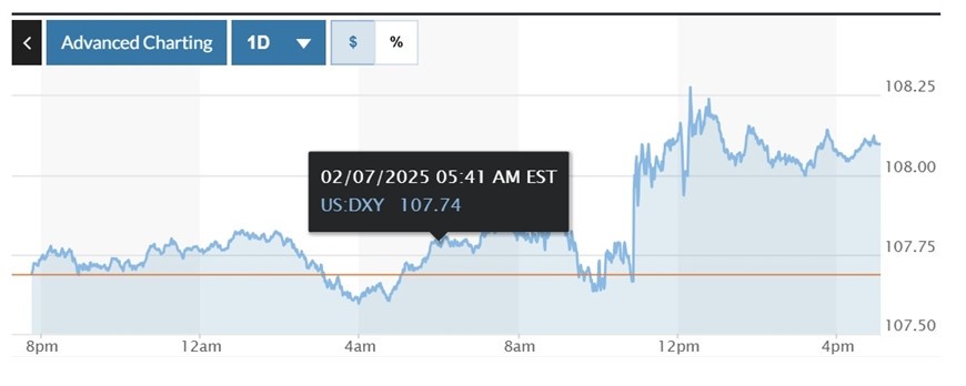 Biểu đồ biến động Chỉ số DXY trong 24 giờ qua. Ảnh: Marketwatch