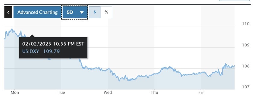  Biểu đồ biến động Chỉ số DXY trong tuần qua. Ảnh: Marketwatch