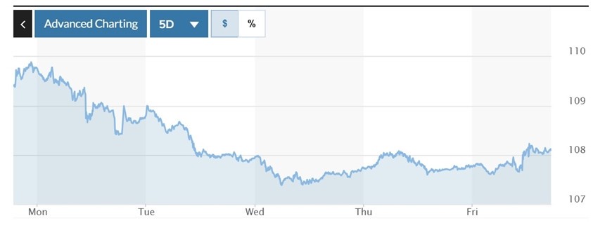  Biểu đồ biến động Chỉ số DXY trong tuần qua. Ảnh: Marketwatch