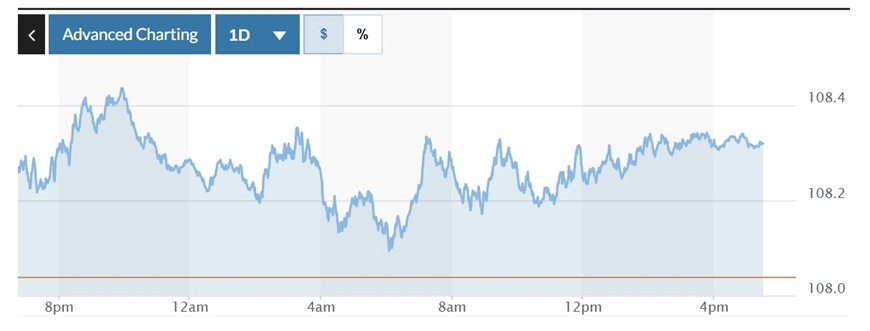  Biểu đồ biến động Chỉ số DXY trong 24 giờ qua. Ảnh: Marketwatch