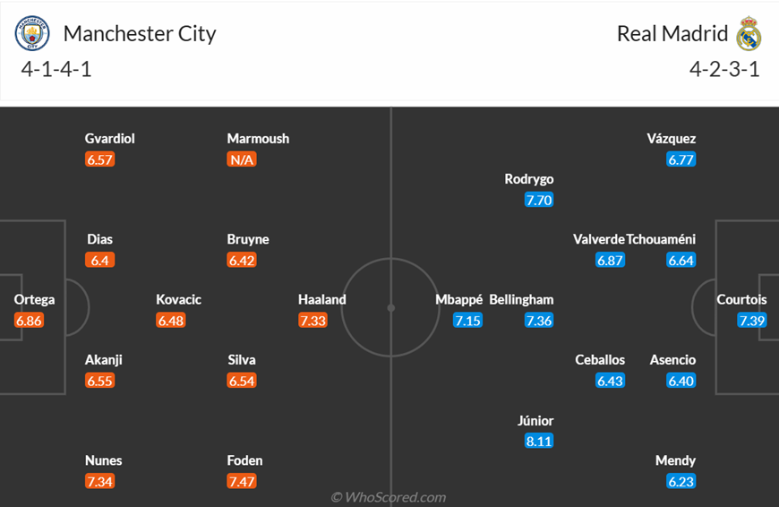 Đội hình dự kiến Man City và Real Madrid. Ảnh: Whoscored 