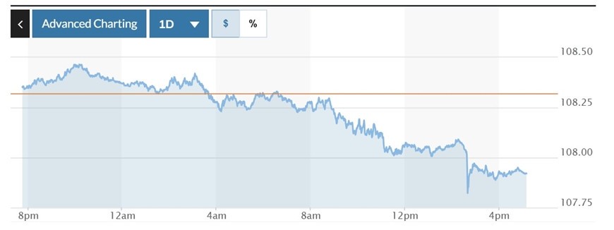 Biểu đồ biến động Chỉ số DXY trong 24 giờ qua. Ảnh: Marketwatch