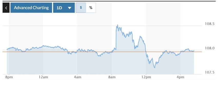  Biểu đồ biến động Chỉ số DXY trong 24 giờ qua. Ảnh: Marketwatch