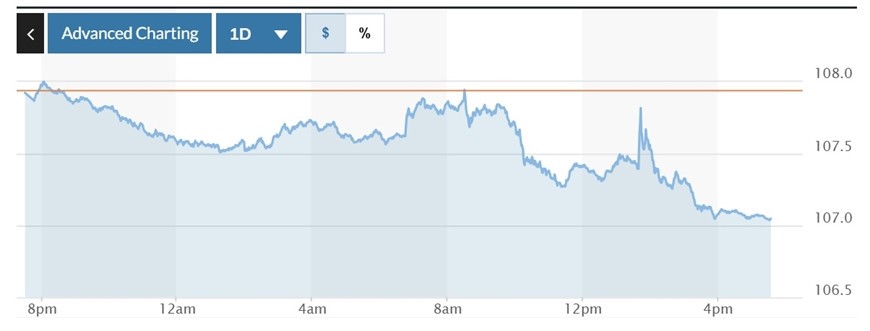  Biểu đồ biến động Chỉ số DXY trong 24 giờ qua. Ảnh: Marketwatch