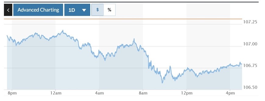  Biểu đồ biến động Chỉ số DXY trong 24 giờ qua. Ảnh: Marketwatch