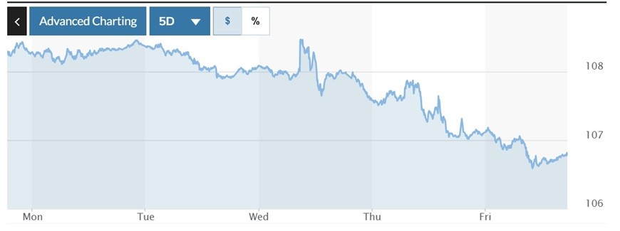 Biểu đồ biến động Chỉ số DXY trong tuần qua. Ảnh: Marketwatch