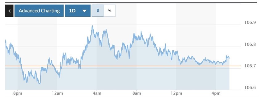 Biểu đồ biến động Chỉ số DXY trong 24 giờ qua. Ảnh: Marketwatch