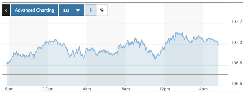  Biểu đồ biến động Chỉ số DXY trong 24 giờ qua. Ảnh: Marketwatch