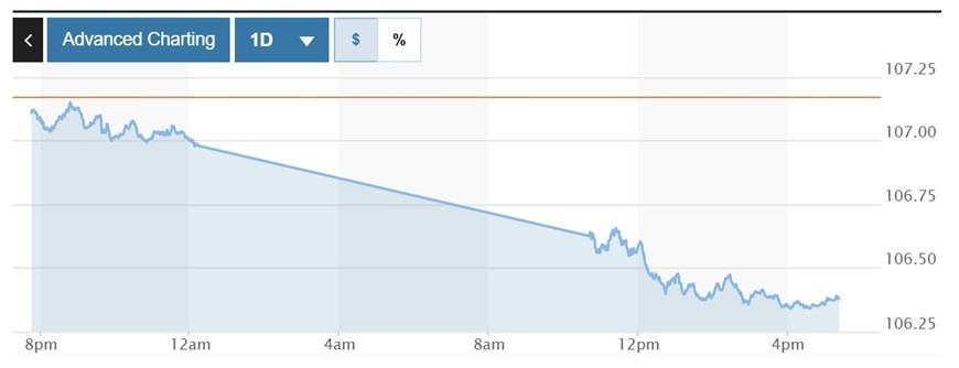  Biểu đồ biến động Chỉ số DXY trong 24 giờ qua. Ảnh: Marketwatch