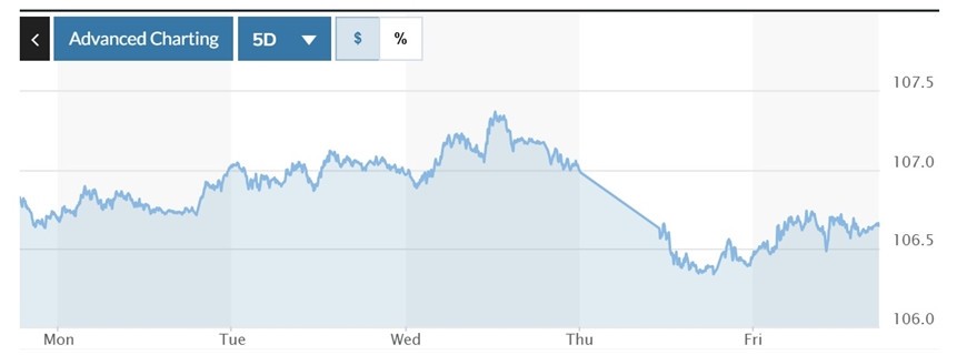 Biểu đồ biến động Chỉ số DXY trong tuần qua. Ảnh: Marketwatch 