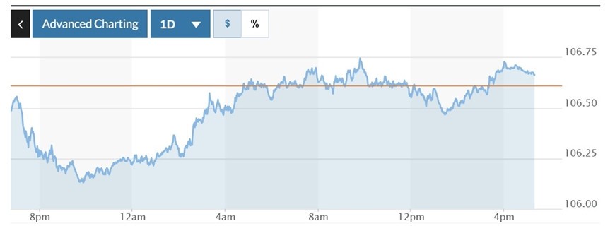  Biểu đồ biến động Chỉ số DXY trong 24 giờ qua. Ảnh: Marketwatch