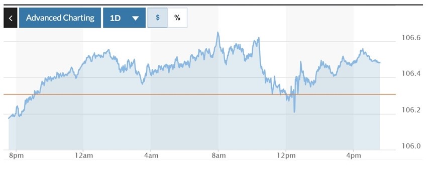  Biểu đồ biến động Chỉ số DXY trong 24 giờ qua. Ảnh: Marketwatch