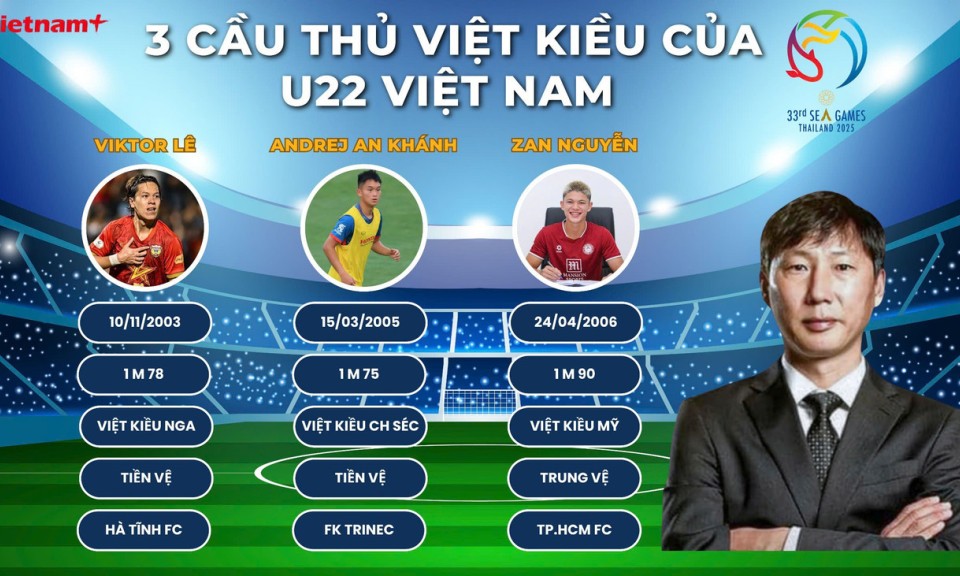 Ba ngôi sao Việt kiều được triệu tập giúp U22 Việt Nam 'giành vàng' SEA Games 33