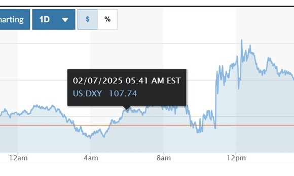 Tỷ giá USD hôm nay (8-2): Đồng USD tăng nhẹ sau công bố dữ liệu việc làm của Mỹ