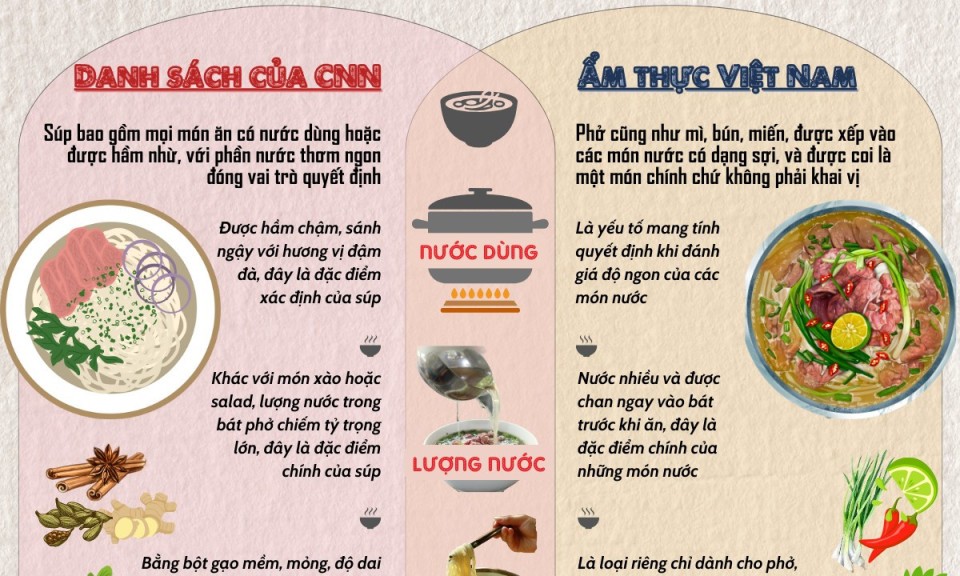 Vì sao người nước ngoài gọi phở bò Việt Nam là “súp” chứ không phải là “mỳ”?