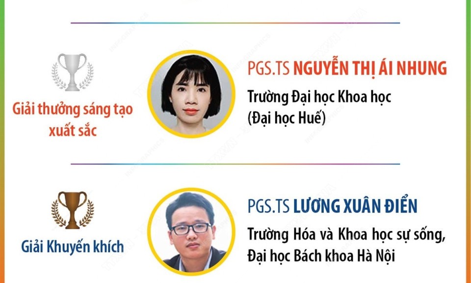 6 nhà khoa học Việt Nam giành Giải thưởng Sáng tạo châu Á 2024