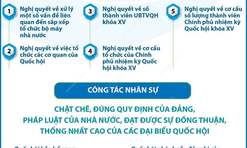 Kỳ họp bất thường lần thứ 9 hoàn thành toàn bộ chương trình