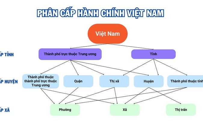 Bỏ cấp huyện, quản lý thẳng từ cấp tỉnh xuống xã ra sao?