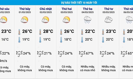 Ngày mai miền Bắc chuyển nắng ấm, nhiệt độ tăng nhanh