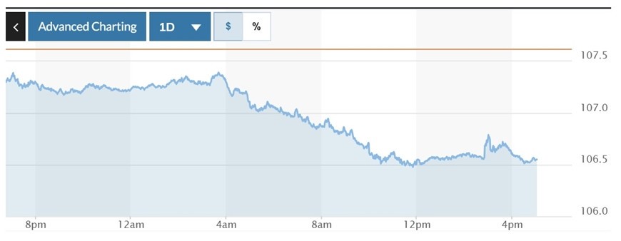  Biểu đồ biến động Chỉ số DXY trong 24 giờ qua. Ảnh: Marketwatch