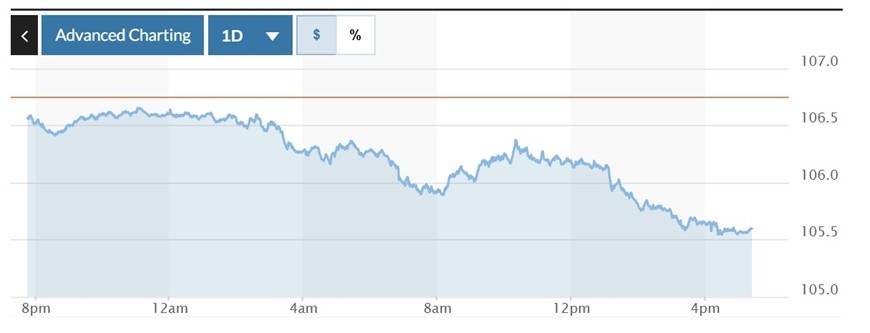 Biểu đồ biến động Chỉ số DXY trong 24 giờ qua. Ảnh: Marketwatch