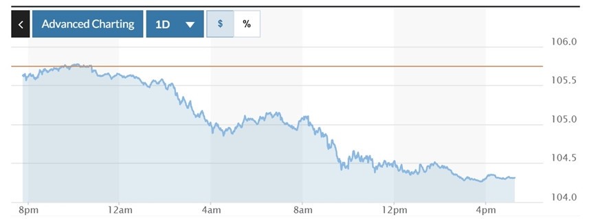 Biểu đồ biến động Chỉ số DXY trong 24 giờ qua. Ảnh: Marketwatch