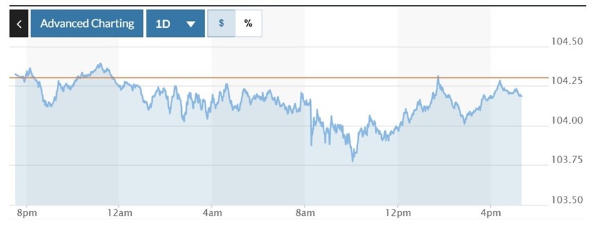  Biểu đồ biến động Chỉ số DXY trong 24 giờ qua. Ảnh: Marketwatch