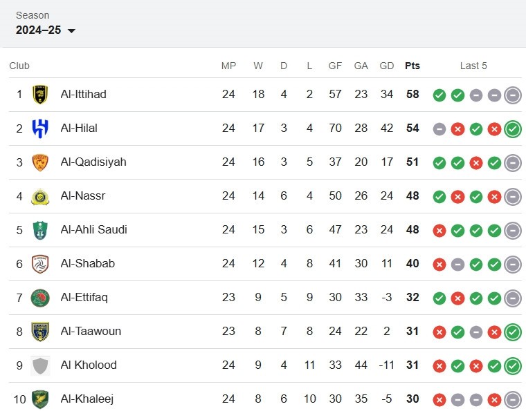 Bảng xếp hạng Saudi Pro League mới nhất. Ảnh: Google 