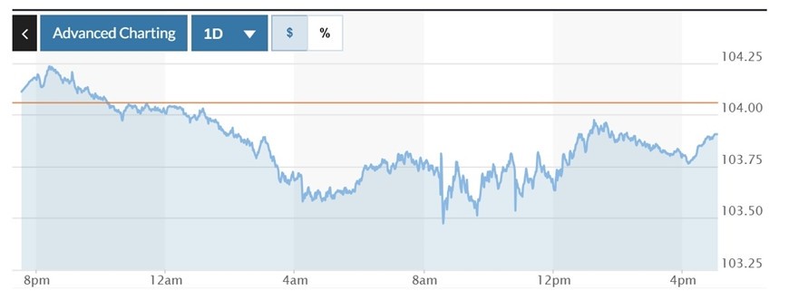  Biểu đồ biến động Chỉ số DXY trong 24 giờ qua. Ảnh: Marketwatch