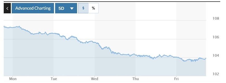  Biểu đồ biến động Chỉ số DXY trong tuần qua. Ảnh: Marketwatch