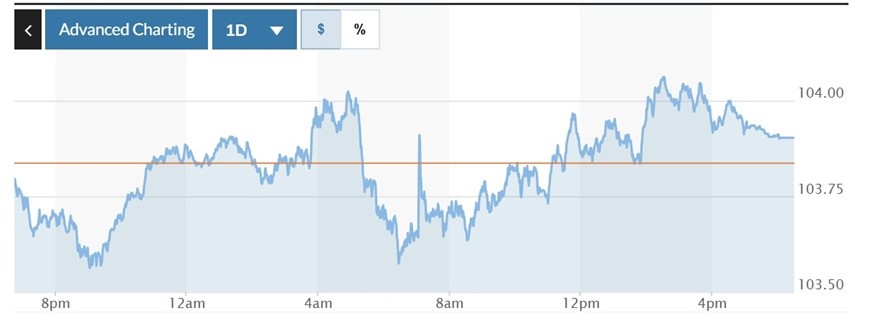  Biểu đồ biến động Chỉ số DXY trong 24 giờ qua. Ảnh: Marketwatch