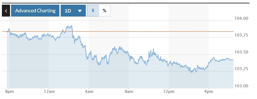  Biểu đồ biến động Chỉ số DXY trong 24 giờ qua. Ảnh: Marketwatch