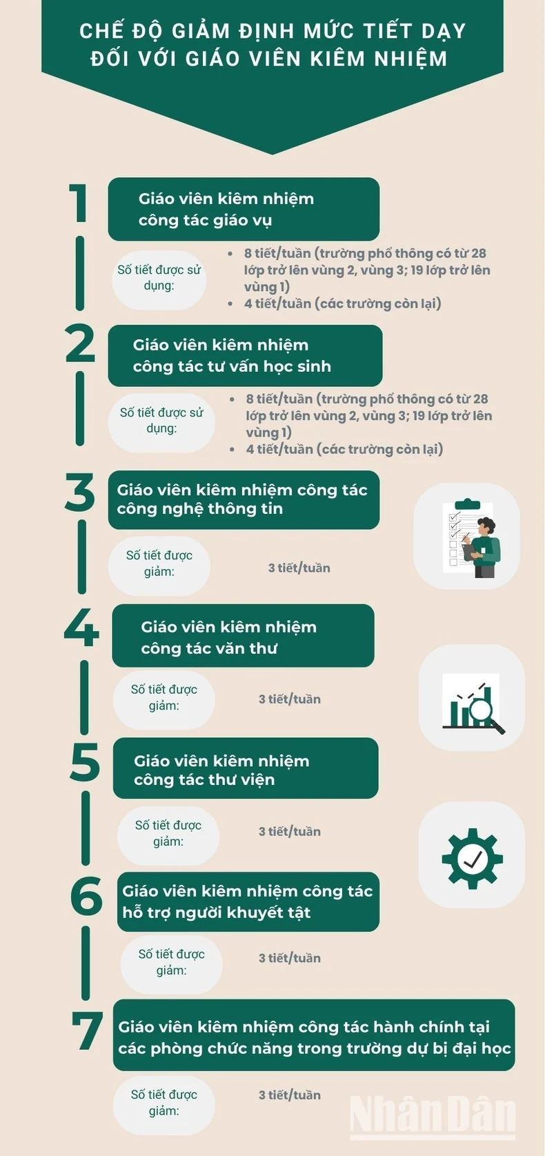 [Infographic] Chế độ giảm định mức tiết dạy đối với giáo viên kiêm nhiệm ảnh 1