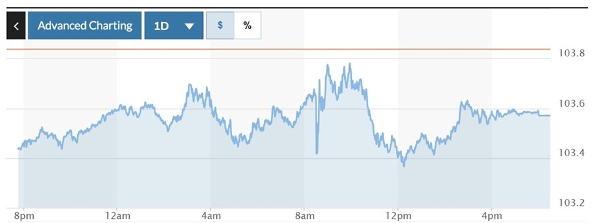 Biểu đồ biến động Chỉ số DXY trong 24 giờ qua. Ảnh: Marketwatch