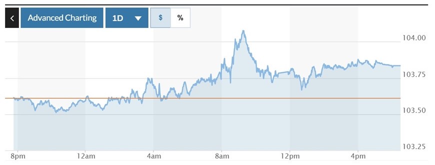  Biểu đồ biến động Chỉ số DXY trong 24 giờ qua. Ảnh: Marketwatch