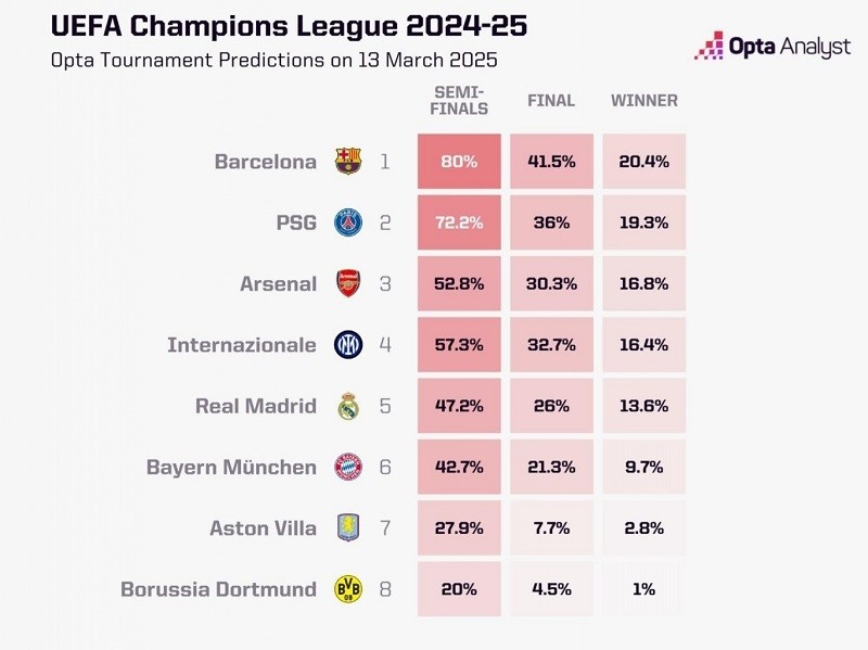 Opta dự đoán Barcelona có cơ hội cao nhất cho danh hiệu Cúp C1 châu Âu. Ảnh: Opta