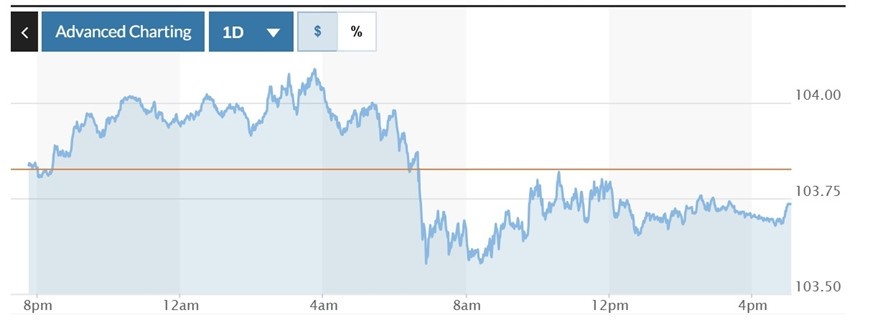  Biểu đồ biến động Chỉ số DXY trong 24 giờ qua. Ảnh: Marketwatch