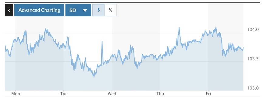  Biểu đồ biến động Chỉ số DXY trong tuần qua. Ảnh: Marketwatch