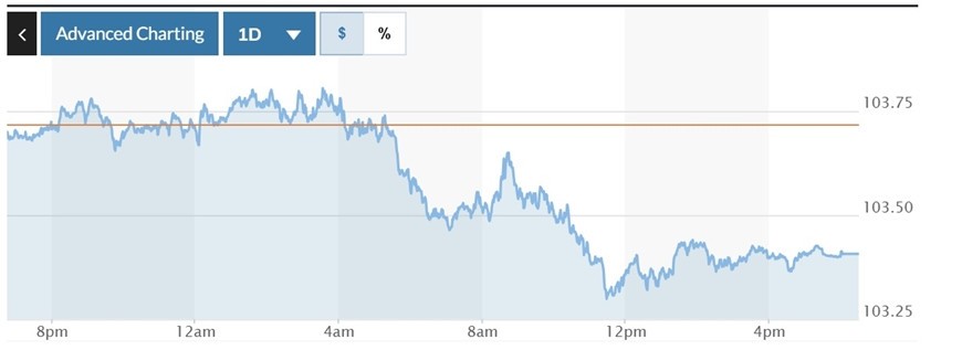  Biểu đồ biến động Chỉ số DXY trong 24 giờ qua. Ảnh: Marketwatch