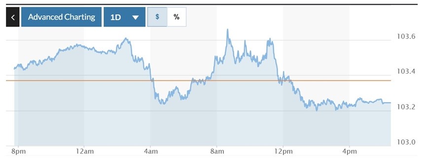 Biểu đồ biến động Chỉ số DXY trong 24 giờ qua. Ảnh: Marketwatch