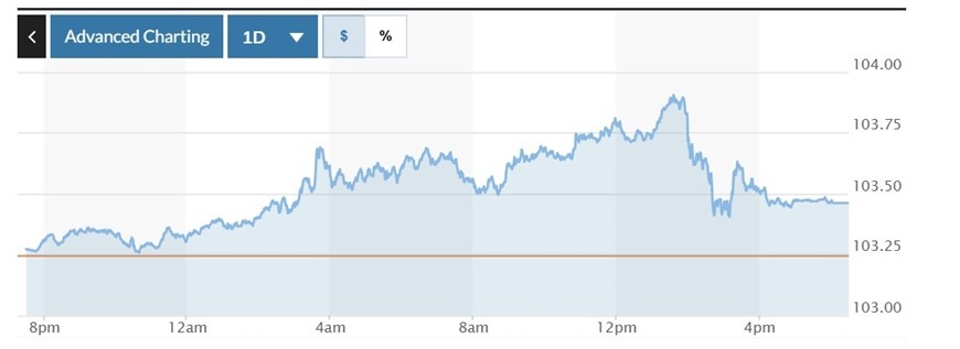  Biểu đồ biến động Chỉ số DXY trong 24 giờ qua. Ảnh: Marketwatch