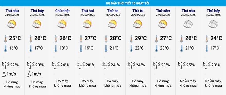 Dự báo thời tiết Hà Nội 10 ngày tới. (Nguồn: NCHMF)